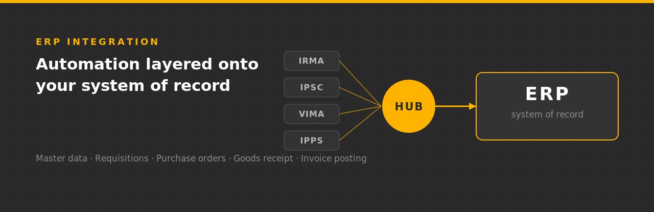 Spend-to-Pay automation platforms integrated with SAP